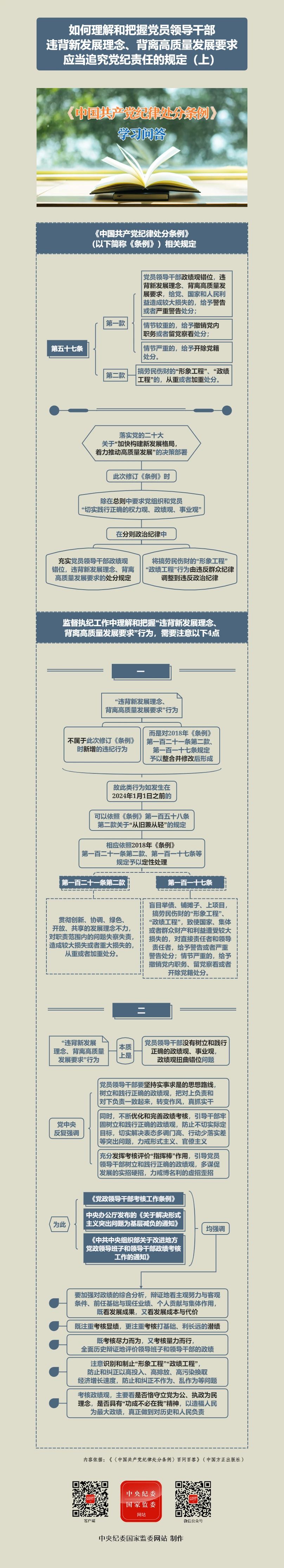 紀(jì)律處分條例·學(xué)習(xí)問(wèn)答丨如何理解和把握黨員領(lǐng)導(dǎo)干部違背新發(fā)展理念、背離高質(zhì)量發(fā)展要求應(yīng)當(dāng)追究黨紀(jì)責(zé)任的規(guī)定（上）